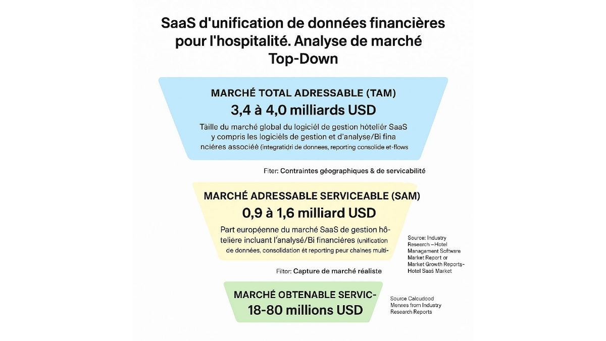 Top-Down Market analysis