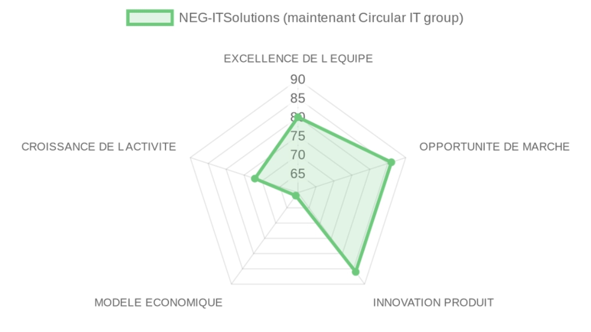 Analyse de l'entreprise