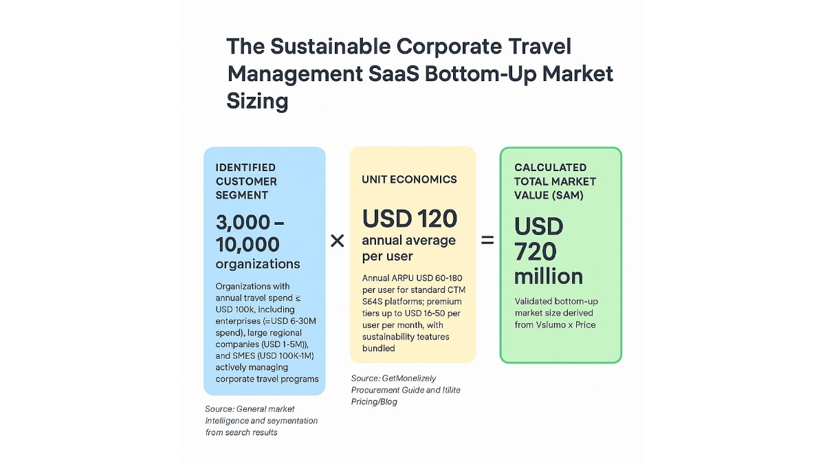 Bottom-Up Market Analysis