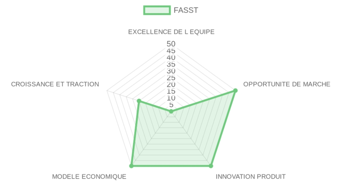 Analyse de l'entreprise
