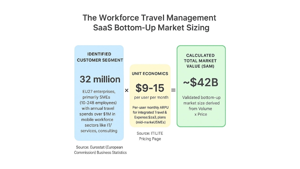 Bottom-Up Market Analysis