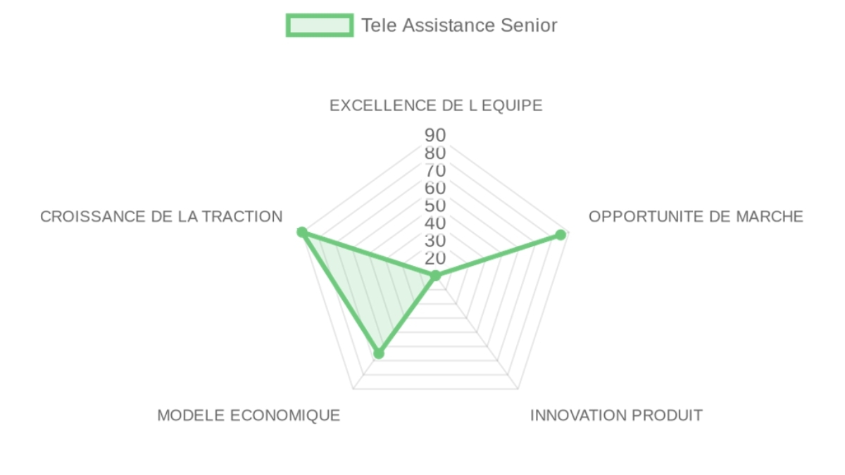 Analyse de l'entreprise