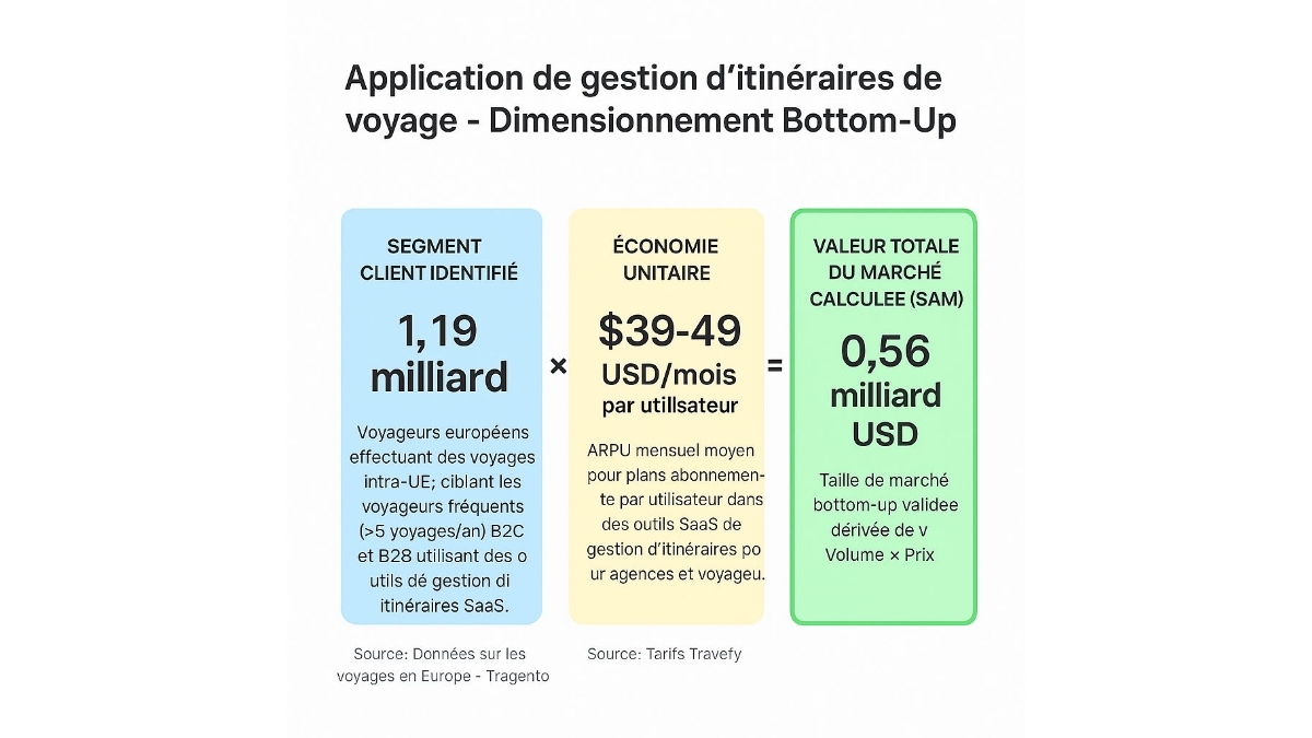 Bottom Up Market Analysis