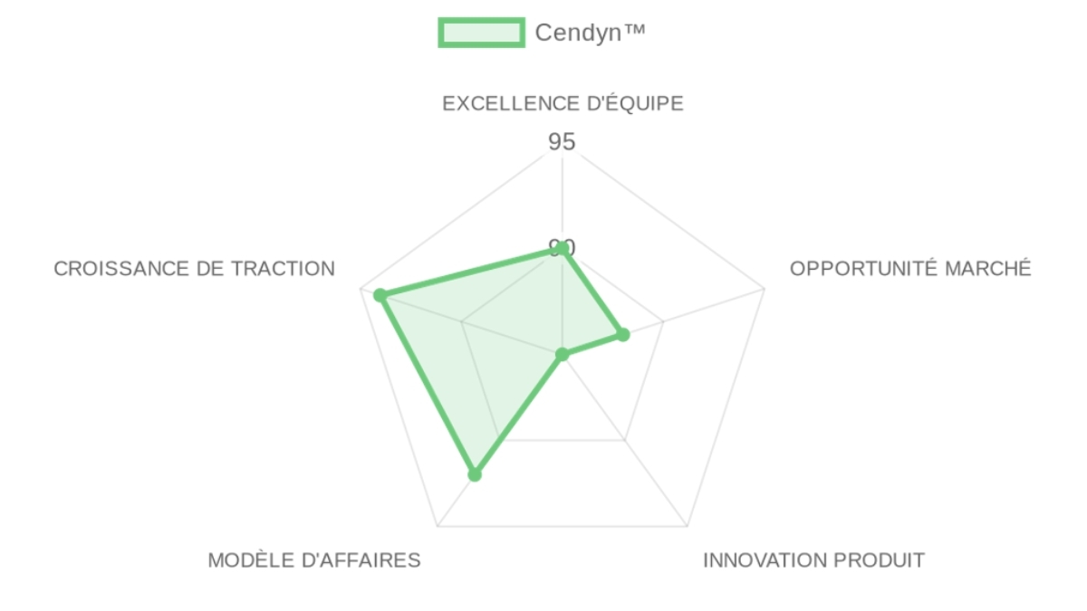Analyse de l'Entreprise
