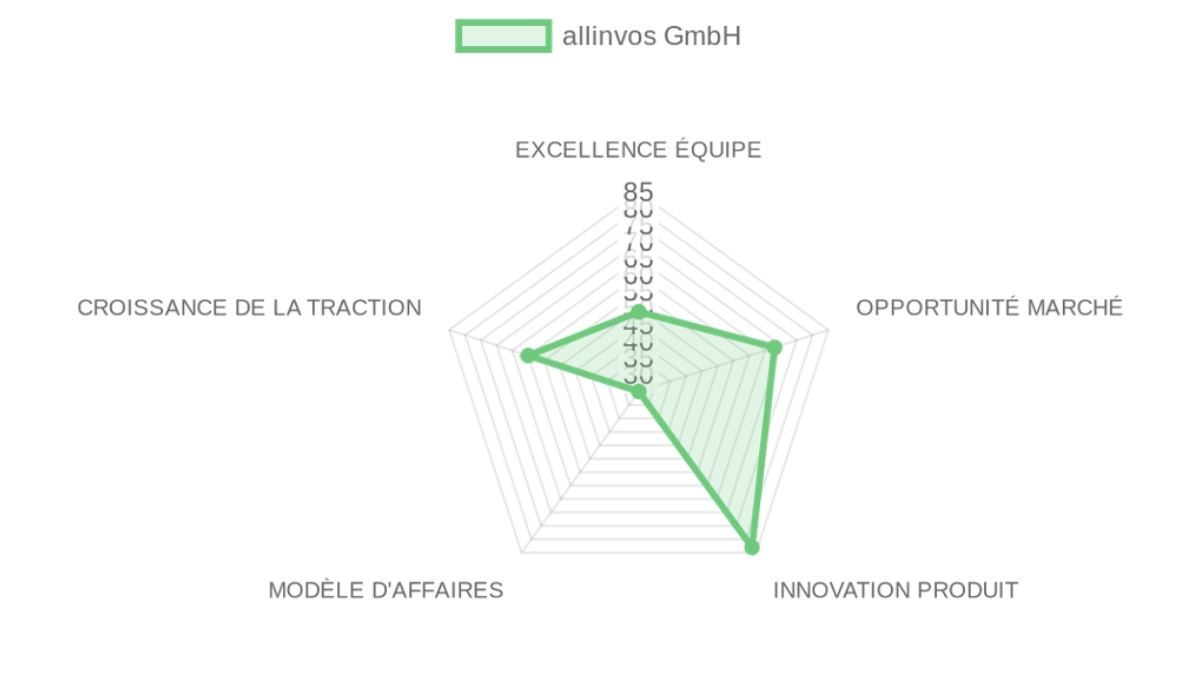 Analyse de l'Entreprise