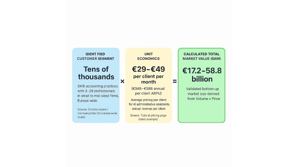 Bottom Up Market Analysis