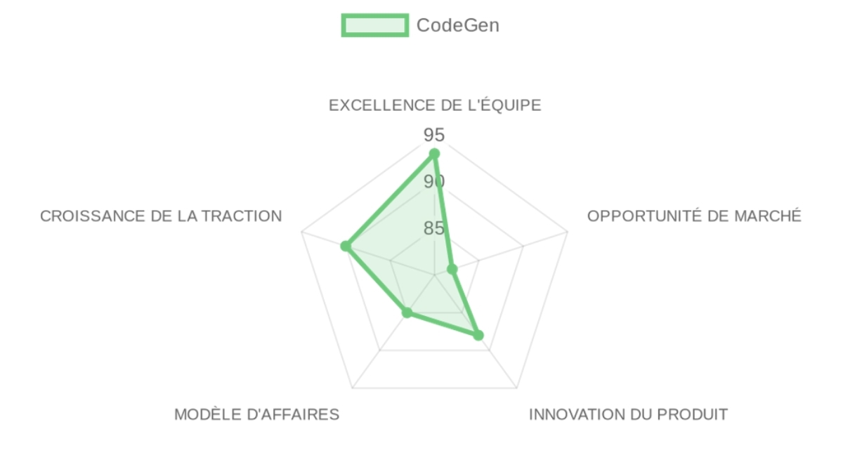 Analyse de l'Entreprise