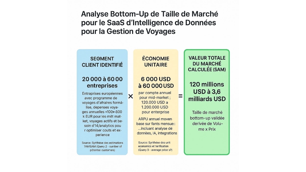 Bottom-Up Market