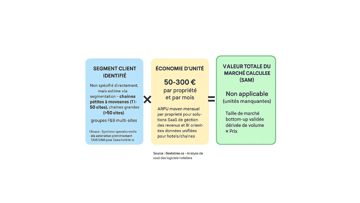 Bottom-Up Market analysis